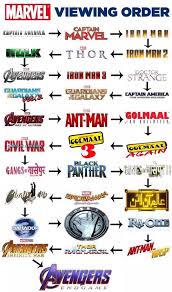 Watching the entire marvel cinematic universe is a daunting task. Marvel Viewing Order Know Your Meme