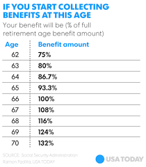 54 Exhaustive Social Security Early Retirement Chart