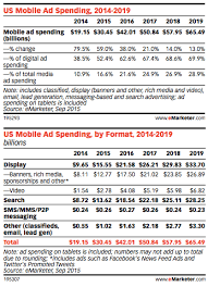 mobile advertising spend is on the rise here are 6 charts