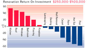 Introducing The Re Max Return On Renovation Index