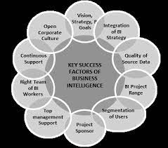 Think about timing, the success of a complementary technology that allows yours to thrive and so on. The Newly Established Model Of Key Success Factors Of Business Download Scientific Diagram