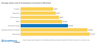 Nd homesite insurance company of the midwest 99 bedford st. Best Home Insurance Rates In Maryland Quotewizard