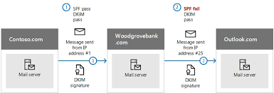 How To Stop Email Spoofing In Office 365 Columbia Sc Bristeeri Technologies