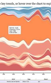 Infographic Rock N Roll Is On Its Way Out Infographic Rock N Roll Triple J Hottest 100