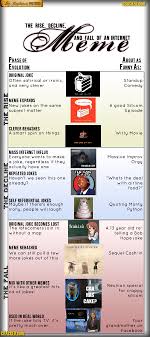 The Rise And Fall Of An Internet Meme Chart Memes Lies Meme Haha So True