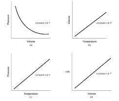 9 2 Relating Pressure Volume Amount And Temperature The