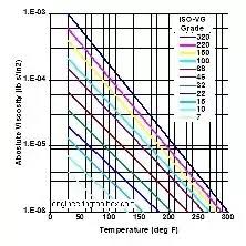 What Is The Viscosity Of Sae 90 Gear Oil Quora