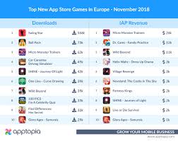 All the games have amazing gameplay and hence we feel these are must play. Apptopia November Report Football Manager 2019 On Android Outpaces All Other New Releases Gamesindustry Biz