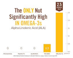 Alpha Linolenic Acid California Walnuts