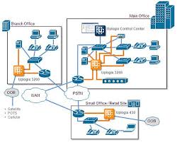 Arm Applicances Network Monitoring And Security Tool Uplogix Next Generation Remote Management Network Monitor Security Tools Cisco Networking