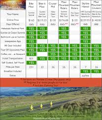 Maui Bike Tours Comparison Charts