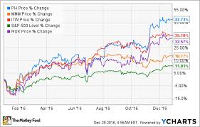 a strong case for buying parker hannifin stock the motley fool