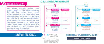 Terdapat 2 pendekatan berbeza yang boleh digunakan, namun ianya berasaskan kepada persamaan perakaunan yang seimbang iaitu Zakat Selangor On Twitter Berikut Merupakan Cara Mengira Zakat Perniagaan Secara Ringkas Contoh Case Study Diberikan Untuk Membantu Anda Lebih Faham Https T Co Hb5g6xppdw