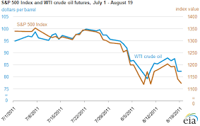 Recently S P 500 Index And Wti Crude Oil Futures Price