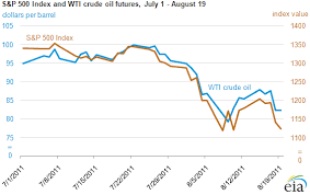 recently s p 500 index and wti crude oil futures price