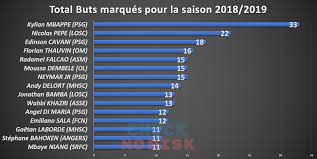Le quinquagénaire avait également encadré des jeunes dans un club de twirling. Ligue 1 Salaires Et Buts Chuck No Risk