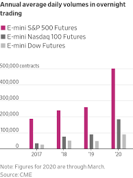 S&p futures trend for today. The Markets Are Wild While You Re Asleep Wsj