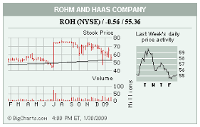 Charting The Market Wsj