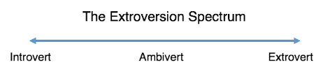 introvert vs extrovert difference and comparison diffen