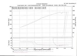 Seeking Stock Engine Dyno Charts Corvetteforum Chevrolet