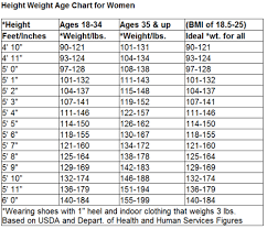 13 Prototypic Average Weight Per Height And Age Chart