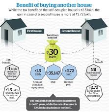Tax Benefits On Home Loan In India Home Loans Loan Financial News