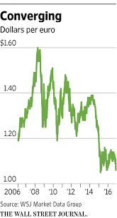 Последние твиты от mike bird (@birdyword). Euro Dollar Flirt With Parity Wsj