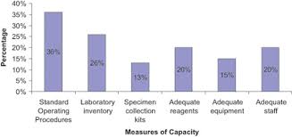 I'm a supervisor in advanced medical laboratory of n health. Measures Of Laboratory Public Health Surveillance Capacity Download Scientific Diagram