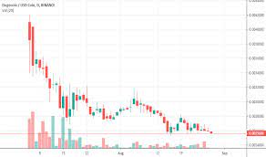 The earliest trading data for dogecoin is on january of 2014 (based on current exchange data). Ideas And Forecasts On Dogecoin Usd Coin Kucoin Dogeusdc Tradingview