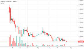 View dogecoin (doge) price charts in usd and other currencies including real time and historical prices, technical indicators, analysis tools, and other cryptocurrency info at goldprice.org. Dogeusdc Charts And Quotes Tradingview