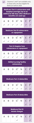 Original medicare pays for much, but not all, of the cost for covered health care services and supplies. California Michigan And Tennessee Medicare Supplement Plans Medigap Aetna Medicare