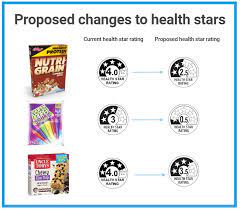 The health star rating is a rating system that can be found on the front of many packaged foods. Health Star Ratings Being Gamed Food Drink Community
