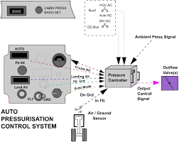 Pressurisation Explained