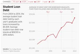 high student loan debt threatens upward mobility