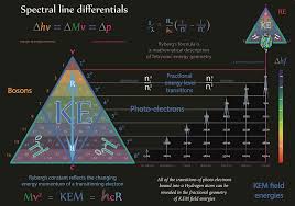 Tetryonic Energy Geometries Uniting The Qm Qed Theories And Math Of Fermat Gauss Euler Newton Young Planck Lorentz E Quantum Entanglement Physics Geometry