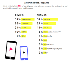 İnsanlar genel olarak doğduklarında en iyi nesle sahip olduklarını ve hiçbir şeyin artık eskisi gibi olmadığını düşünürler. Generation Z S Favorite Social Media Platform In 2019