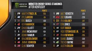 I read that nascar point system is changing frequently over some period of time, so it will make it difficult to make the common template like i made i am just focusing on sprint cup racing, and basic point systems for year 2009 that i summarize from nascar official site and wikipedia are as follows Fox Nascar On Twitter Nascar Cup Series Standings After The 35 Point Penalty To The No 42 Team Nascar Racehub Fs1