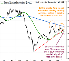 Bank Of America Stock Chart Flashes Bearish Signals Galore