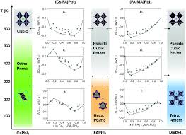 Insights Into Operational Stability And Processing Of Halide