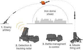 We intercepted the rockets with the iron dome aerial defense system, and are now striking hamas terror targets. Uae Saudi Arabia Now Want The Israeli Iron Dome Missile Defense System Reports
