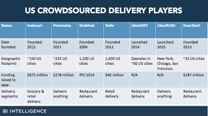 Business Insider New Chart U S Crowdsourced Delivery