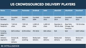 business insider new chart u s crowdsourced delivery