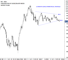 nyse arca gold bugs index tech charts