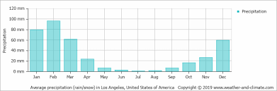 Average Monthly Rainfall And Snow In Rancho Palos Verdes