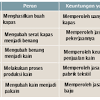 Ayo mencoba menghargai kegiatan usaha ekonomi lain / 5 apa yang dimaksud konsumsi jawaban konsumsi diartikan kegiatan menghabiskan course hero : 3