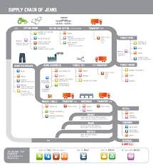 Buy supply chain management graphics, designs & templates from $4. This Is A Storytelling Graphic Depicting The Supply Chain Of Denim Jeans As Viewed Thro Supply Chain Infographic Supply Chain Management Supply Chain Logistics
