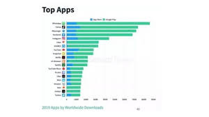 Buka aplikasi instagram pada ponsel anda dan kemudian buka halaman profil dengan menekan tombol ikon/foto profil anda di ujung kanan bawah. Adu Jumlah Pengunduh Aplikasi Ini Ungguli Facebook Dan Instagram