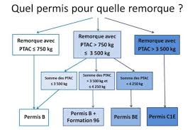 Sachez également qu'il est conseillé de faire contrôler ses pneus de + de 5 ans si vous souhaitez rouler sereinement avec votre remorque chargée. Bien Choisir Sa Remorque Porte Bateau Voile Moteur