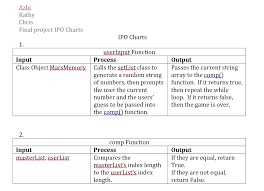 Uml Diagram And Ipo Charts Mars Memory Game