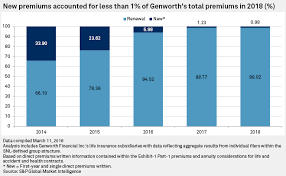 Learn more about genworth long term care insurance and how it can help you. Genworth S Life Division Struggled To Generate New Sales In 2018 S P Global Market Intelligence
